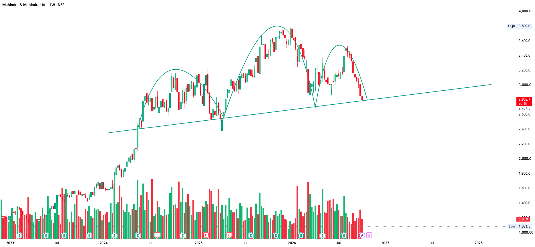 M&M Is Flashing a Warning: Is the Auto Party Finally Over?