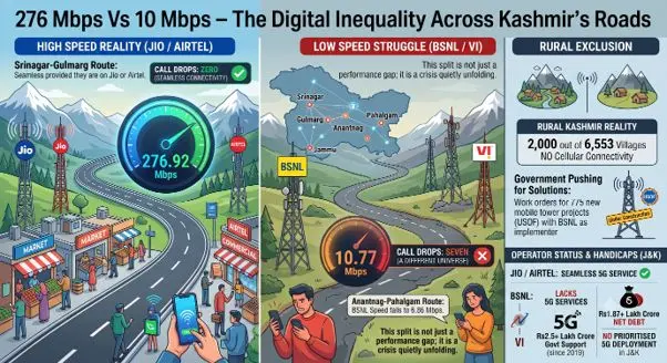276 Mbps Vs 10 Mbps – The Digital Inequality Across Kashmir’s Roads
